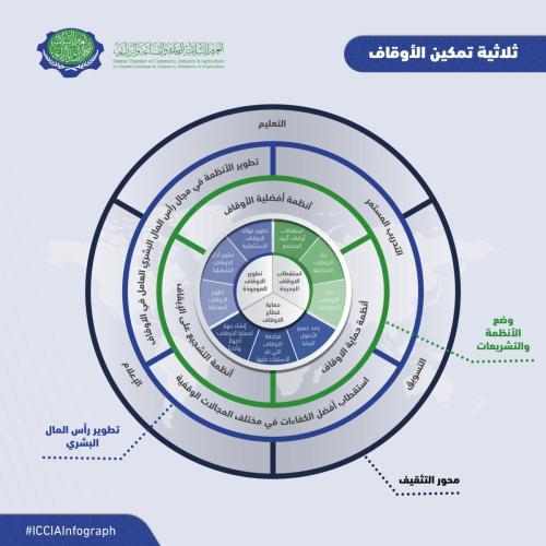 Final ICCIA Infograph 2 - ثلاثية تمكين الوقف-01