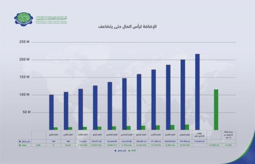 Final ICCIA Presentation Excel Infograph - الإضافة لرأس المال حتى يتضاعف_Artboard 1
