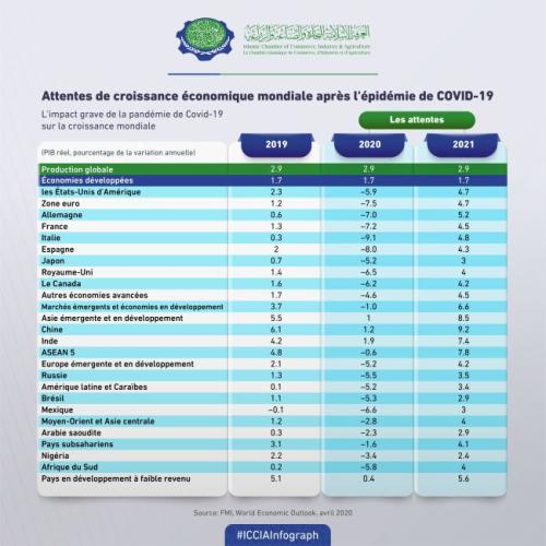 ICCIA Infograph Latest World Economic Outlook Growth Projections-02