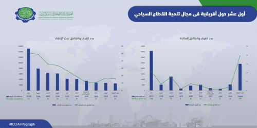 Iccia Infograph أول عشر دول أفريقية فى مجال تنمية القطاع السياحي AR-01