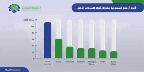 Iccia Infograph Saudi Aramco Profits AR-01