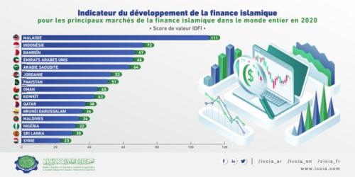 Islamic Finance Development Indicator of the Leading Islamic Finance Markets Worldwide in 2020-02
