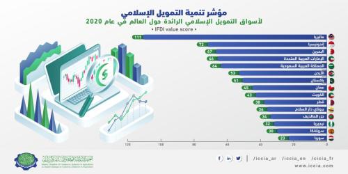 Islamic Finance Development Indicator of the Leading Islamic Finance Markets Worldwide in 2020-03