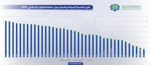 TRAVEL  TOURISM COMPETITIVENESS INDEX in OIC COUNTRIES 2020-02