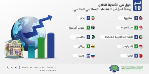 Top 10 Countries in Halal Food According to the Global Islamic Economy Indicator-03