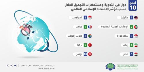 Top 10 Countries in Halal PharmaCosmetics According to the Global Islamic Economy Indicator-03