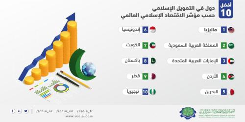 Top 10 Countries in Islamic Finance According to the Global Islamic Economy Indicator-03