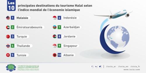 Top 10 Muslim-Friendly Travel Destinations According to the Global Islamic Economy Indicator-02
