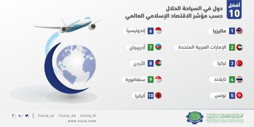Top 10 Muslim-Friendly Travel Destinations According to the Global Islamic Economy Indicator-03
