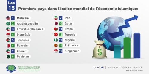 Top 15 Countries in the Global Islamic Economy Indicator-02