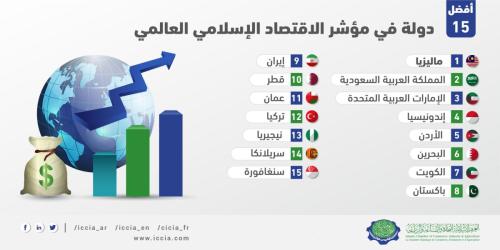 Top 15 Countries in the Global Islamic Economy Indicator-03