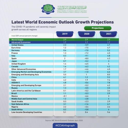 ICCIA-Infograph-Latest-World-Economic-Outlook-Growth-Projections-01-scaled