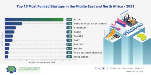 Top-10-most-funded-startups-in-the-Middle-East-and-North-Africa-for-2021